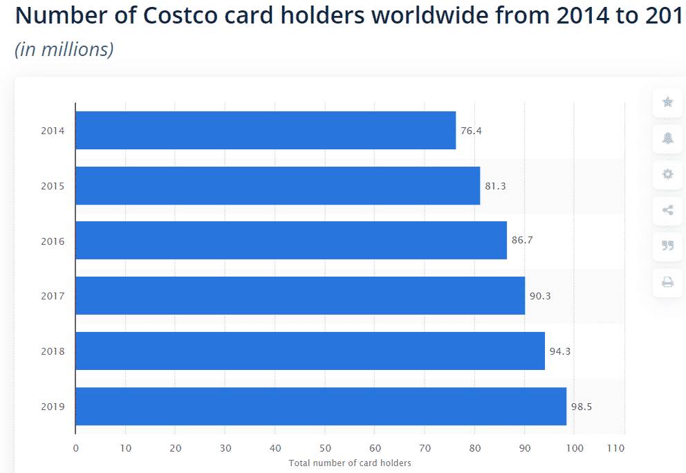 Costco Wholesale (COST)