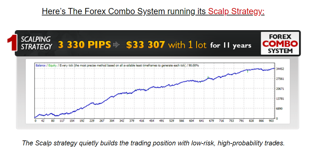 Forex Combo System Backtesting Results