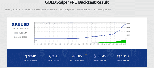 Gold Scalper Pro Backtesting Results