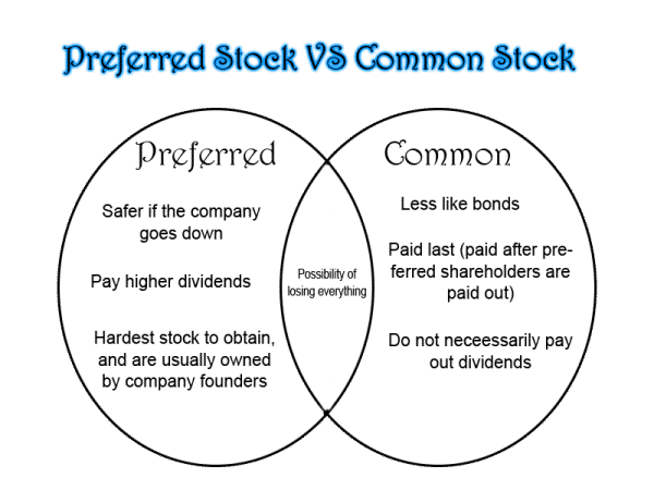 Preferred vs. common stock