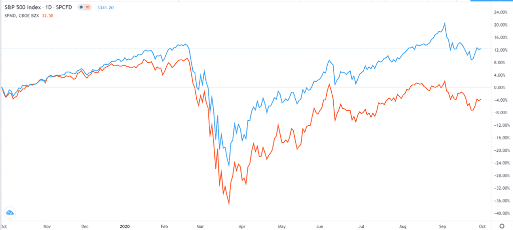 S&P 500 vs SPMD one-year performance