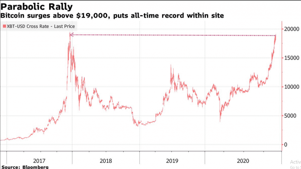 Bitcoin Surges Past $19,000