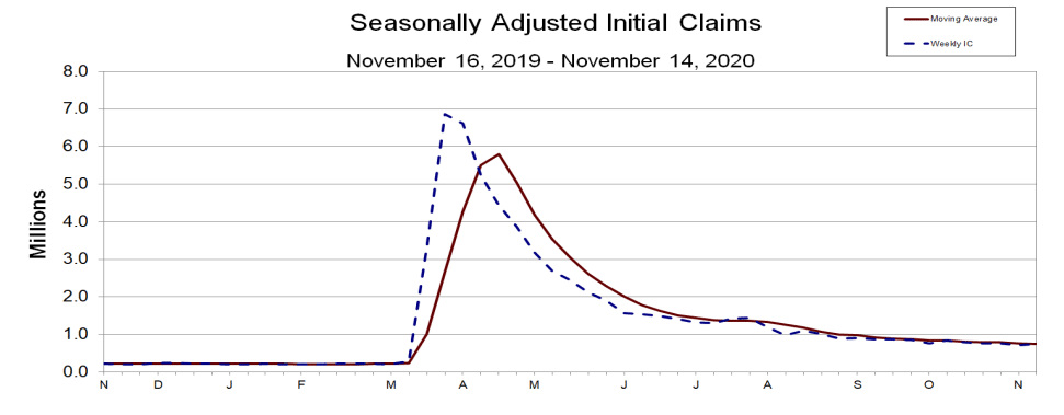 Initial Jobless Claims chart
