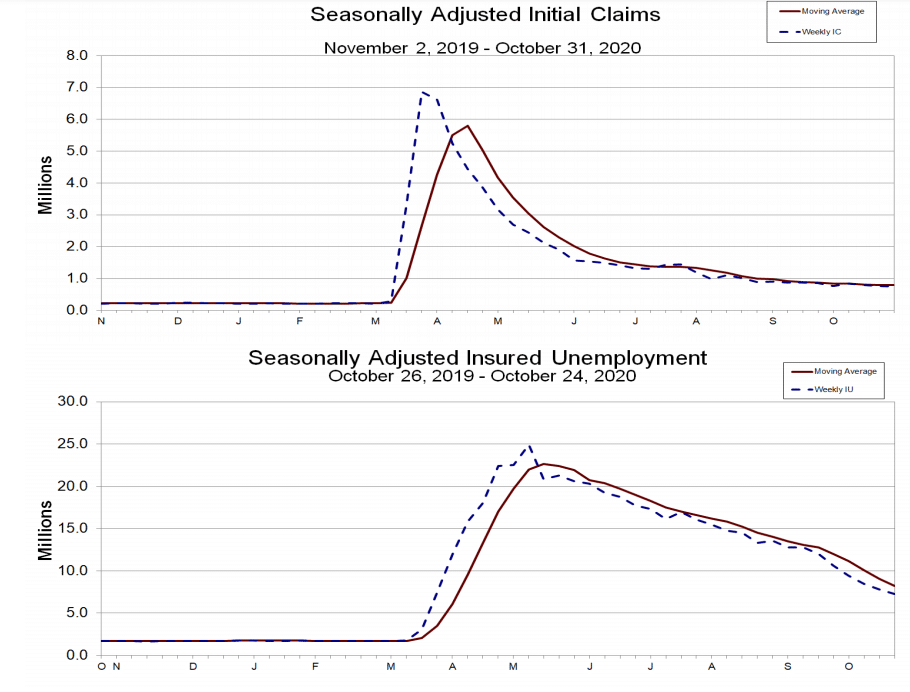 Fig. Seasonally adjusted initial claims and insured unemployment