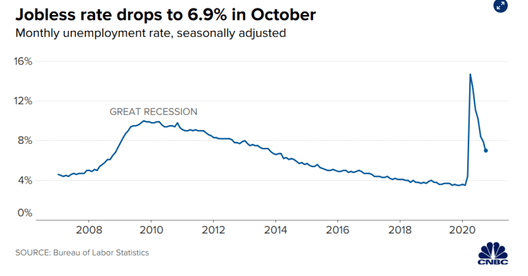 Fig 2: U.S. Unemployment Rate