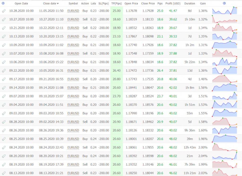 Perfect Score Trading Results