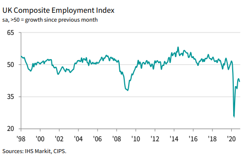 UK Composite Employment Index