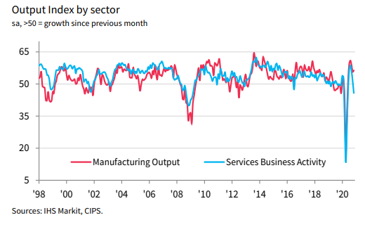 Output index by sector