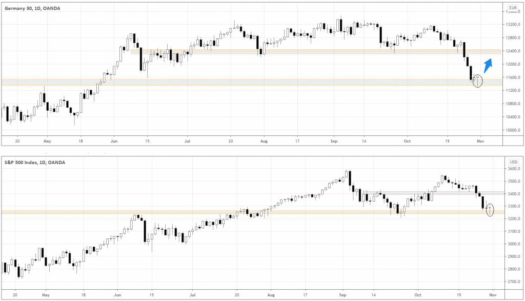 DAX and S&P 500
