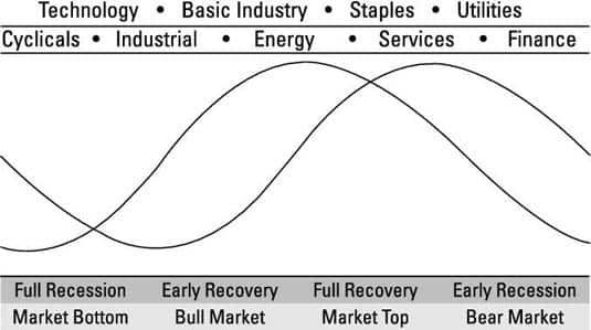 using sector rotation analysis is aligning the technical analysis with specific stages in the business cycle