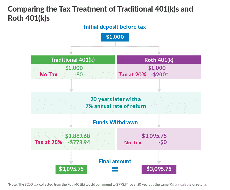 comparing the tax treatment of traditional 401k and Roth 401k