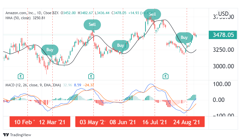 Amazon stocks daily chart showing MACD and HMA generated signals.