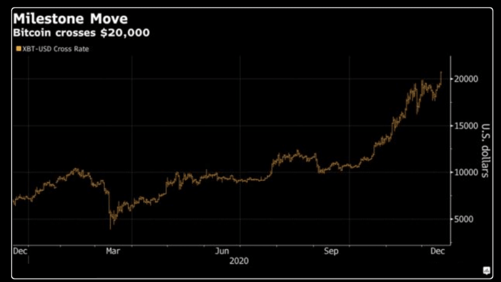 Bitcoin Hits a New Record High, Surpasses the $20,000 Mark