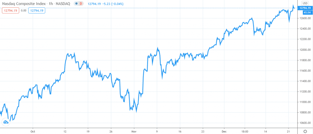 NASDAQ Composite Index Performance (last three months)