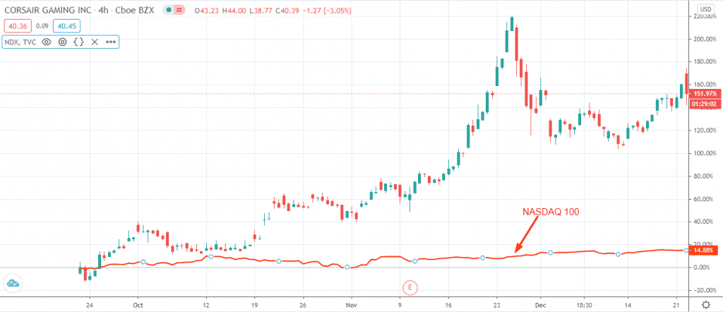 NASDAQ 100 vs. CRSR