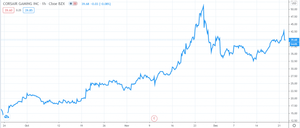 Corsair Gaming, Inc. Price Chart (last three months)