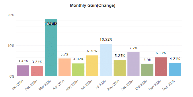 Elite Forex Scalper monthly gain