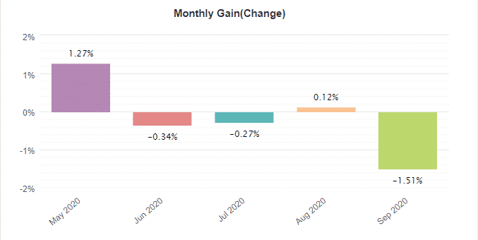 ICHI Scalper monthly gain