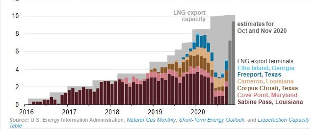 U.S. Liquefied Natural Gas Exports Reached a Record 9.4 Bcf/d in November