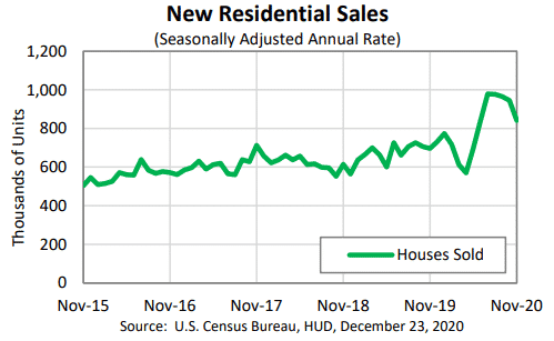 New Residential Sales