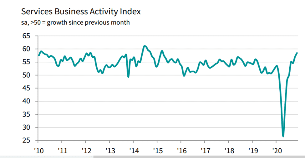 Services Business Activity Index
