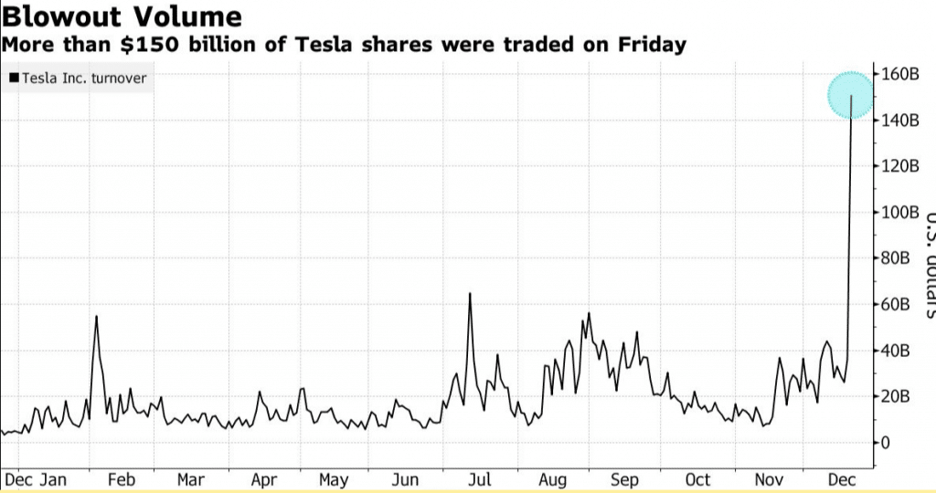 More than $150 billion worth of Tesla shares traded on Friday