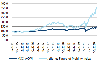 Performance of Jefferies Future of Mobility Index vs. MSCI ACWI, from June 5th, 2015 to December 1st, 2020