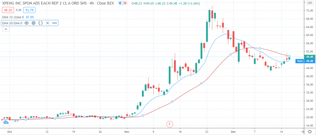 XPEV 4-hour Price Chart