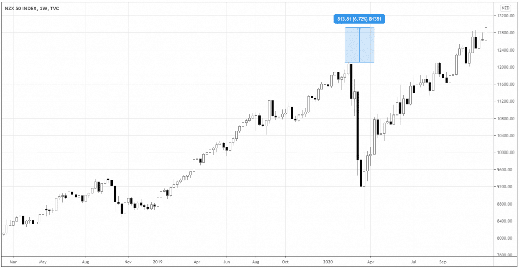 NZX 50 index