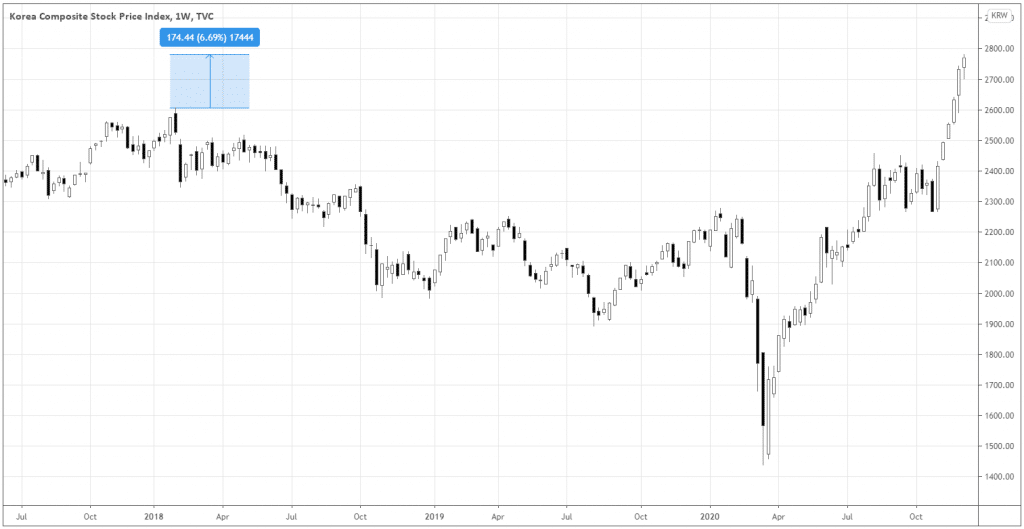 Korea composite stock price index