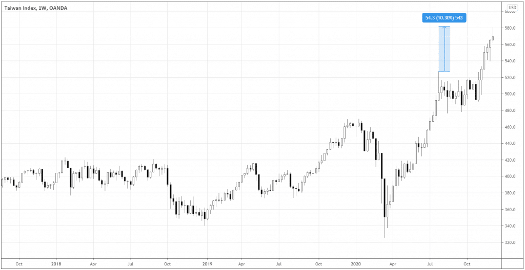 Taiwan Index chart