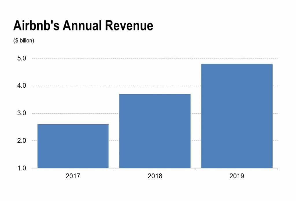 Airbnb’s annual revenue