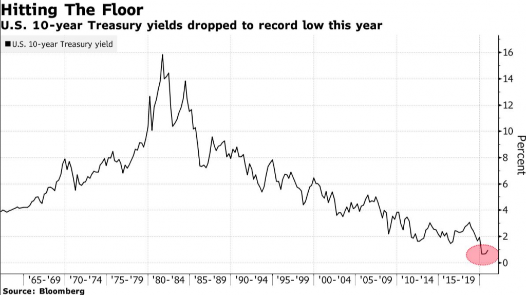 US 10 year Treasury yield