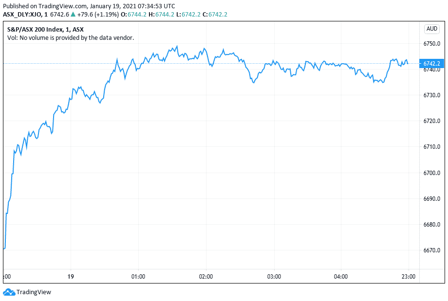 S&P/ASX 200 index chart
