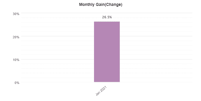 Leprechaun monthly gain