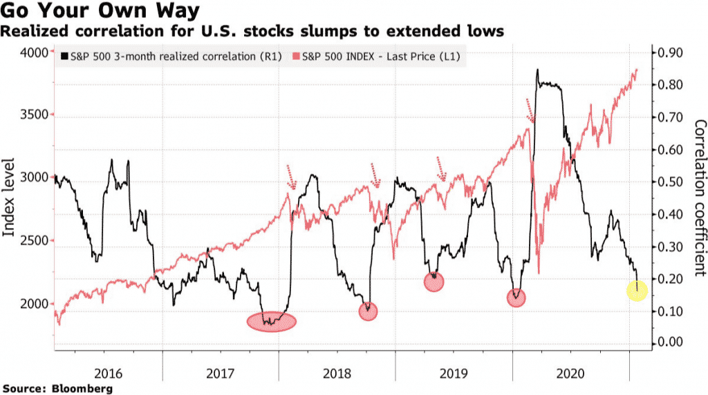 U.S Stock Correlations Hit Levels Recorded Before Past Selloffs
