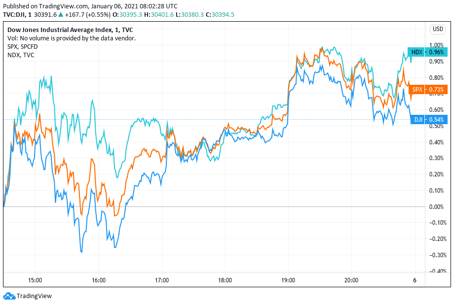 dow jones industrial average index