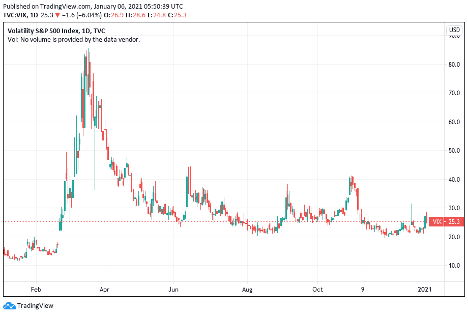 volatility S&P 500 Index