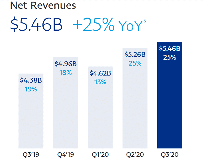 Revenue of $5.5 billion jumped 25% YoY and beat consensus estimate at $5.4 billion.