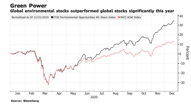 global environmental stocks
