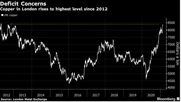 BHP’s copper production into 2021 decreased by 5% to stand at 841 kt.