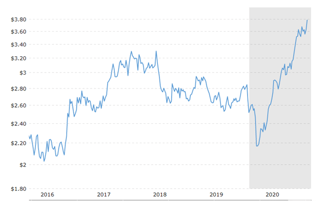 In the Comex market, copper prices rose to $3.6745 per pound on February 8, 2021 ($8,100 per tonne) due to the US stimulus optimism.