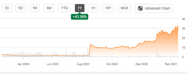 A five-year analysis shows that Intrepid’s shares jumped 54.33% and 43.30% in the past year.