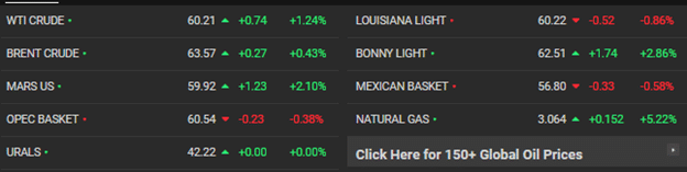 Oil crossed the $60 threshold with Brent Crude headed to the $65 mark.