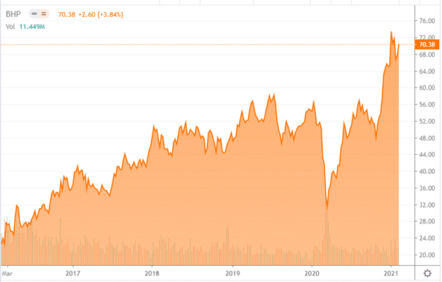 BHP chart