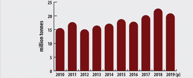 Canada’s reserves of potash exceed 1.0 billion tonnes.