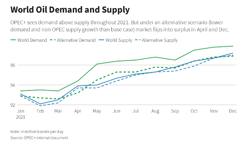World oil demand Supply