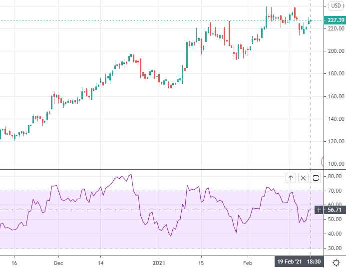 Etsy's RSI is 56.71, a value that shows the stock is comfortably far away from being overbought.