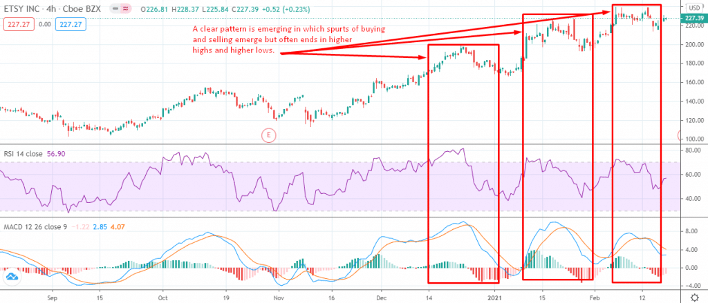 The figure shows three regions (marked in red rectangles) where price action shows a pattern.