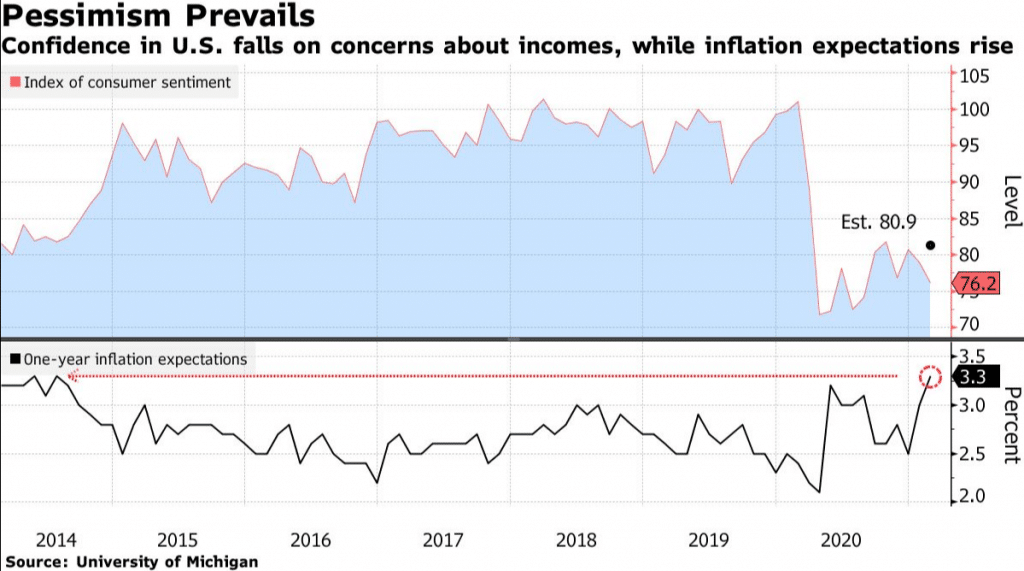 U.S Consumer Sentiment Plunges to a Six-Month Low as Inflation Expectations Surge